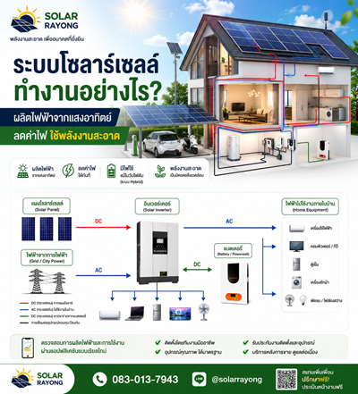 แผนภาพระบบโซลาร์เซลล์แบบ Hybrid พร้อมแบตเตอรี่สำรองไฟ